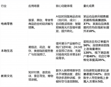 商家无需投入动辄数万元的月度人力成本和设备